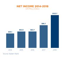 Eastern Bank 2014-2018 Net Income
